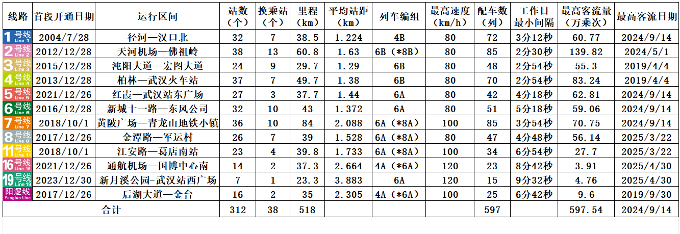 各单线信息及最高客流记录.png