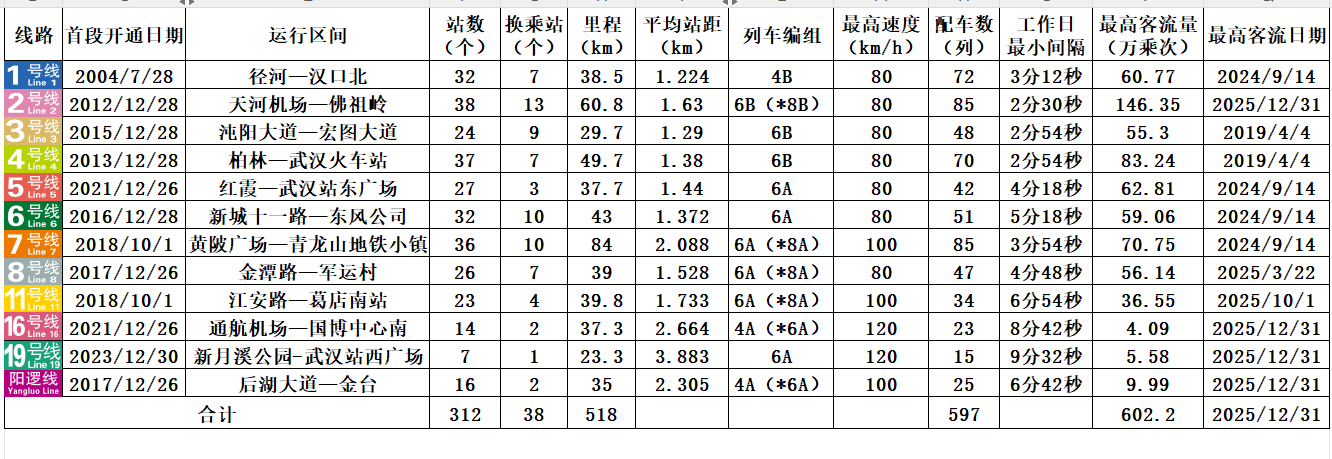 各单线信息及最高客流记录.png