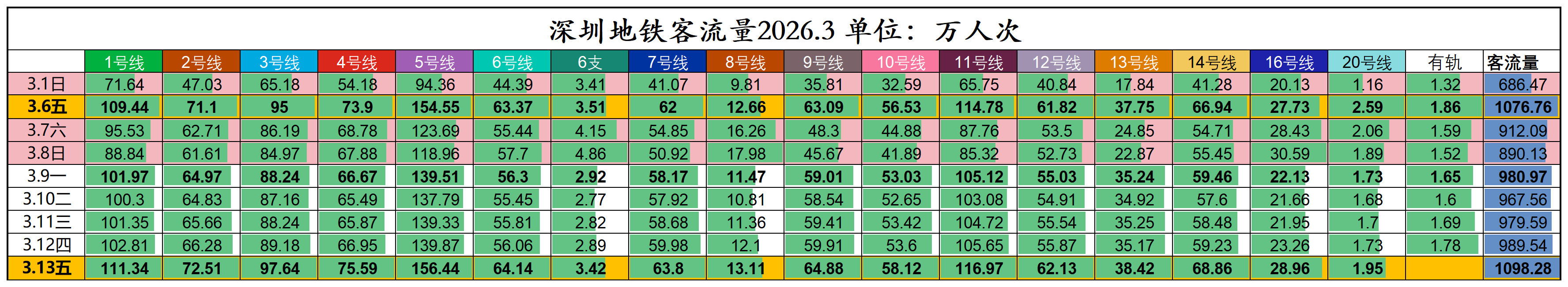 2026年客流数据.20260106190020054_深圳地铁客流量分线(1).png