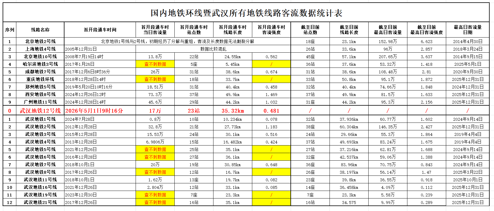 国内地铁环线暨武汉所有地铁线路客流数据统计表.jpg