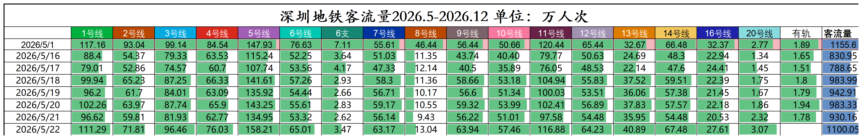 2026年客流数据.20260106190020054_深圳地铁客流量分线(10)(1).png