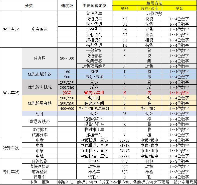 车次编号设想.png